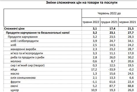 Ціни на продукти в Україні зросли в червні на 3 2 РБК Украина