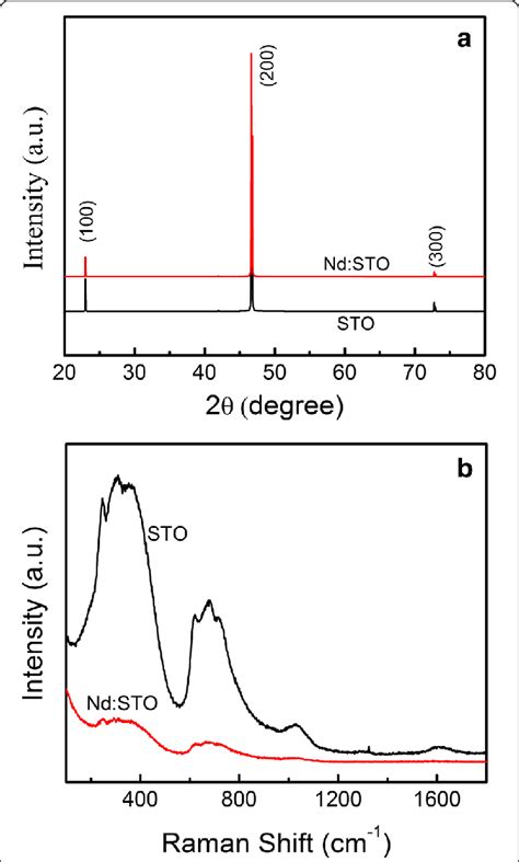 A The Xrd Patterns And B Raman Spectra Of Undoped Sto And Nd Doped Sto Download Scientific