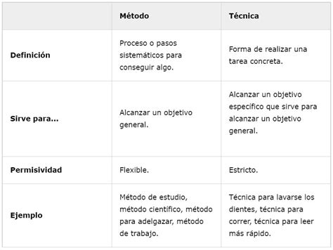 Diferencias Entre Metodo Y Tecnica Definicion Caracteristicas Y