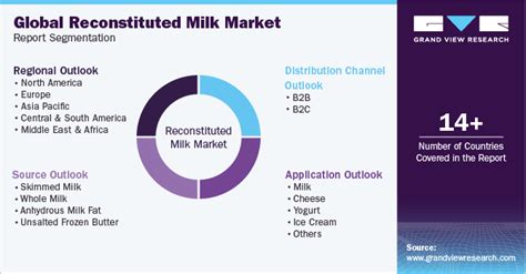 Reconstituted Milk Market Size Share Trends Report 2030