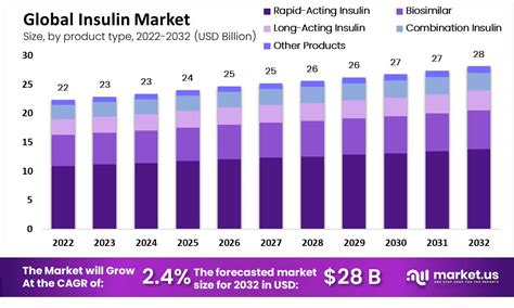 Insulin Market Size, Share, Growth | CAGR of 2.4%