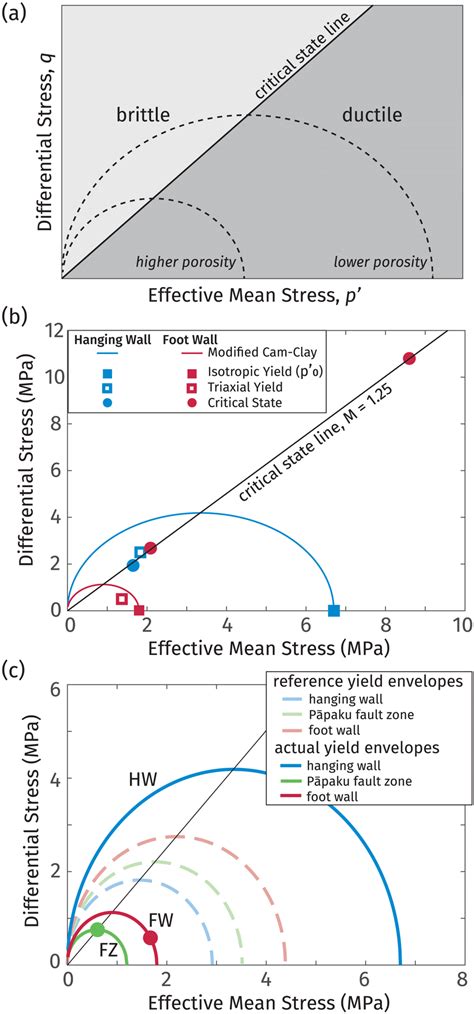 A Schematic Critical State Yield Envelopes Higher Porosity Rocks