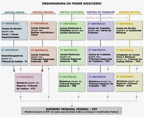 Aprendendo O Processo Civil Brasileiro Como Funciona O Judiciário