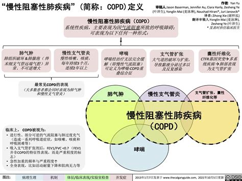 慢性阻塞性肺疾病简称copd定义 Calgary Guide