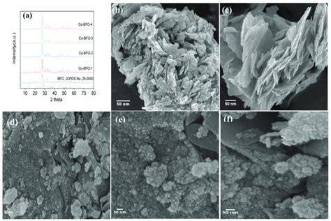 A X Ray Diffraction Xrd Patterns Of Bfo And Co Bfo Samples Bc Download Scientific