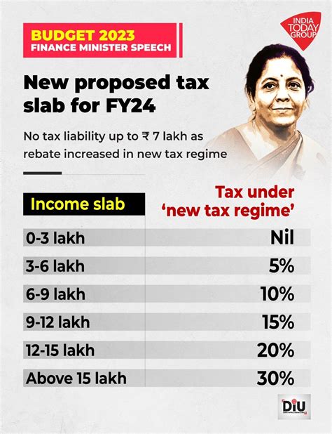 Income Tax Slabs Budget 2023 কত টাকা ইনকামে কত ট্যাক্স দিতে হবে জেনে