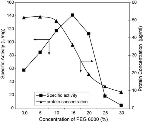 Effect of PEG 6000 concentration upon precipitation on proteins and... | Download Scientific Diagram