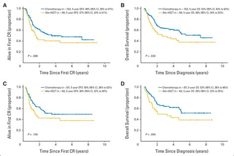 Fig A3 A C Disease Free Survival Dfs For The Whole Series And B Download Scientific