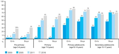 Trends In School Attendance By Age And Gender Download Scientific Diagram