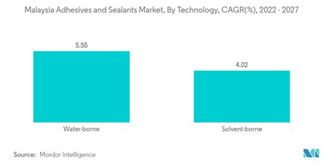 Mercato Malese Di Adesivi E Sigillanti Dimensioni Quota E Analisi Del