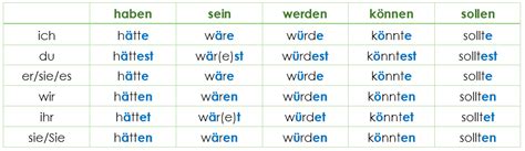 The Subjunctive Grammar German Grammar Explained Easily