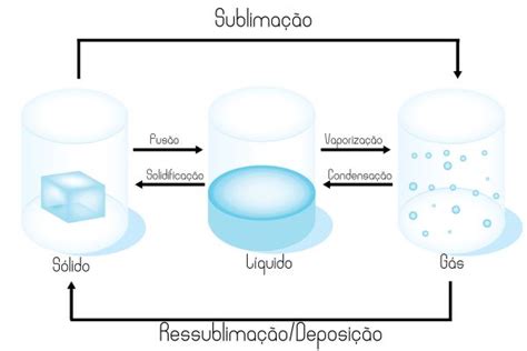 Mudan As De Estado F Sico Da Mat Ria Quais Os Tipos 13158 The Best