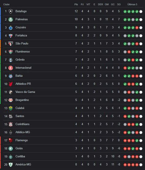 Veja como ficou a tabela do Brasileirão 2023 após o término da 4ª