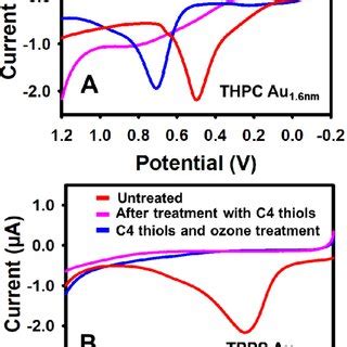 A Uv Vis Spectra Of Tpps Au Nm Ncs Red Plot Thpc Au Nm Ncs