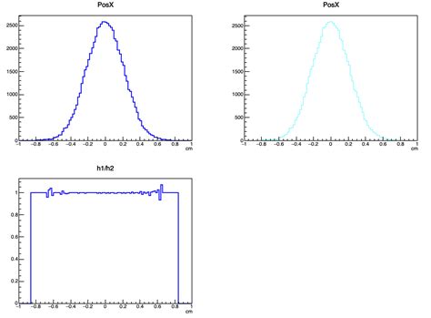 Dividing Histograms Newbie Root Forum