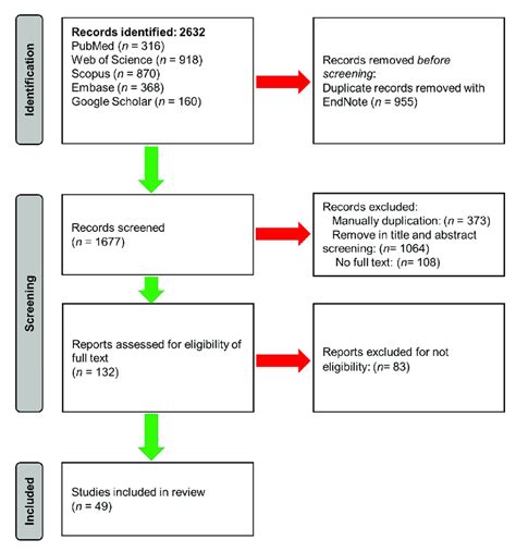 Systematic Review Prisma Flow Diagram Download Scientific Diagram