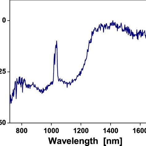 Absorption Spectrum Around The Argon Transitions At 8015 And 8115 Nm Download Scientific