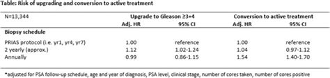 Pd62 12 Comparison Of Different Biopsy Schedules Among Men On Active