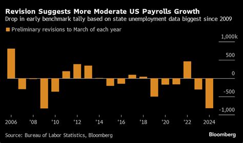 米雇用者数、2009年以来の大幅下方修正－年次基準改定の速報値 Bloomberg