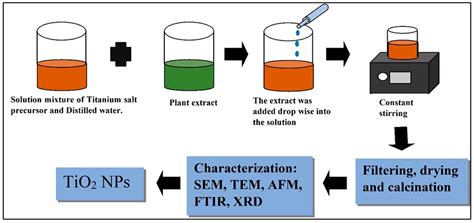 Synthesis Of Tio Nanoparticles By Chemical And Green Off