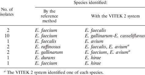 Discrepancies Between Identification With The Vitek System And By The