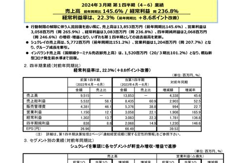 2222 寿スピリッツ 2024年3月期第1四半期決算短信補足説明資料（20230801 1500提出）