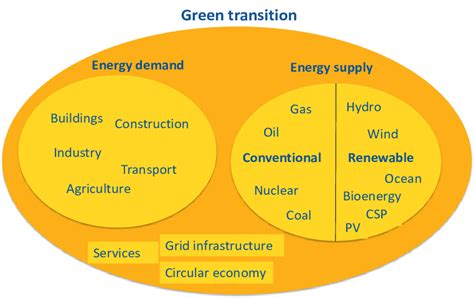 Green Transition Conceptual Overview Download Scientific Diagram