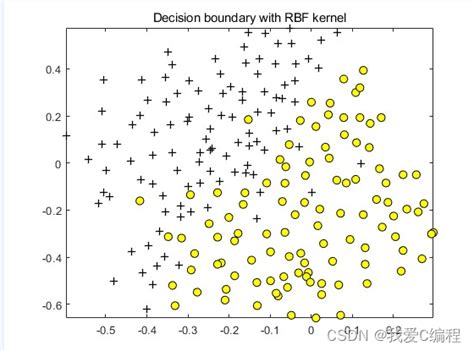 Matlab Svm Rbf Svm Matlab Csdn