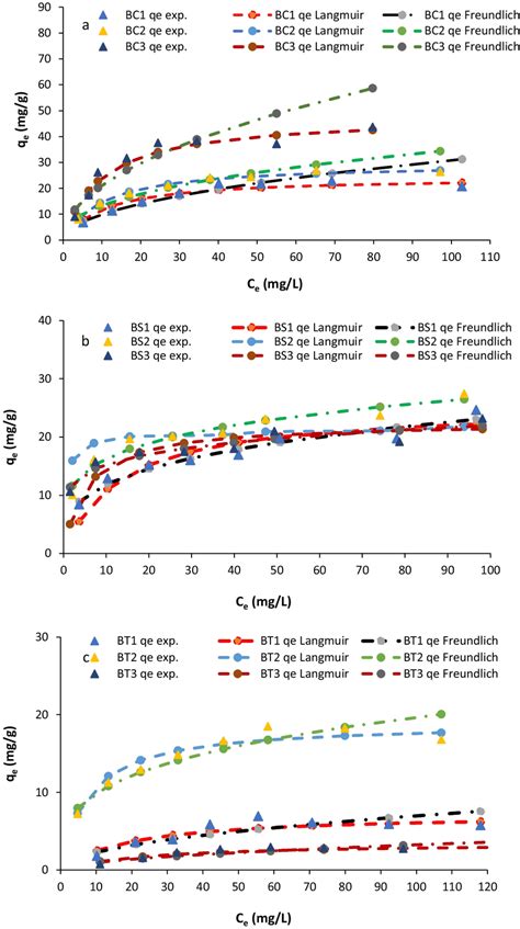 Non Linear Regression Fit For Langmuir And Freundlich Adsorption Download Scientific Diagram