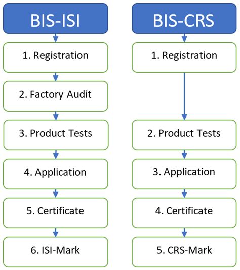 Bis Certificate For Import In India Ycs