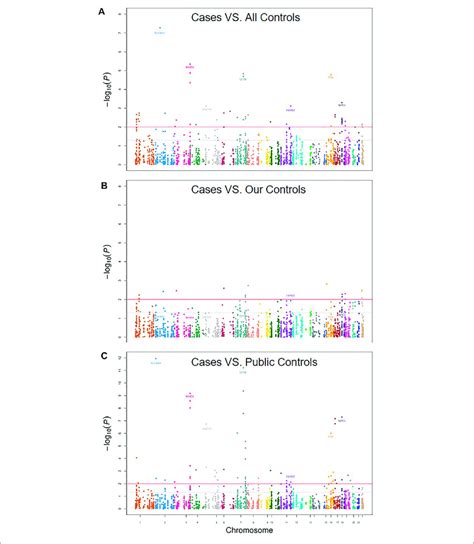 Manhattan Plot Of Gallstones For A Cases Vs All Controls Our