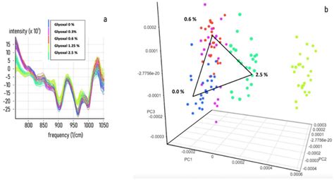 Glyoxal Spike On Secretome Matrix Near Infrared Spectra Datasets Were