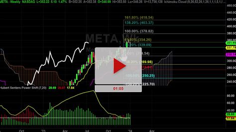 META Stock Daily Chart Analysis Part 2 - Hubert Senters