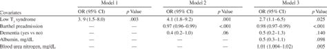 Multivariable Prediction Of In Hospital Death Download Table