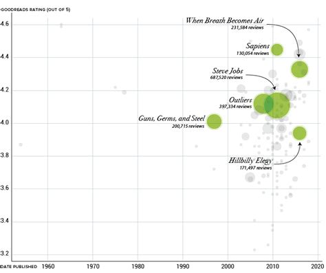 Visualizing The Books That Bill Gates Loves And Recommends