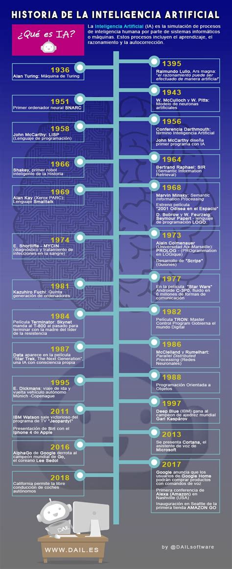 Infografía Historia De La Inteligencia Artificial Dail