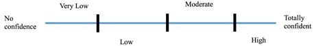 Introduction To The Grade Tool For Rating Certainty In Evidence And Recommendations Clinical