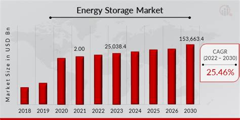 Energy Storage Market Size Share Trends Report 2030 Industry Growth