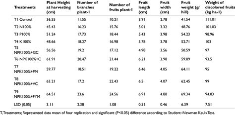 Effect Of Different Organic Manures And Npk Fertilizer On Growth And