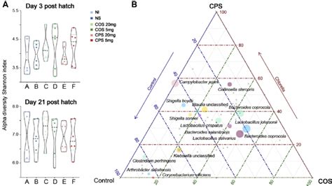 A Alpha Diversity Metric Showing A Higher Alpha Diversity Of The