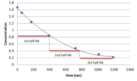 2 4 Half Lives Chemistry Libretexts