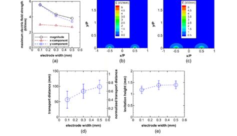 Effects Of Electrode Width A Maximum Electric Field Strength Versus