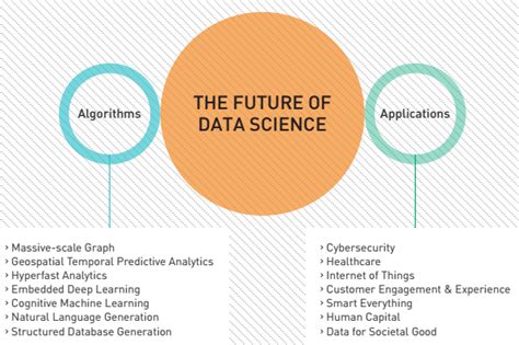 The Future Of Data Science In One Picture