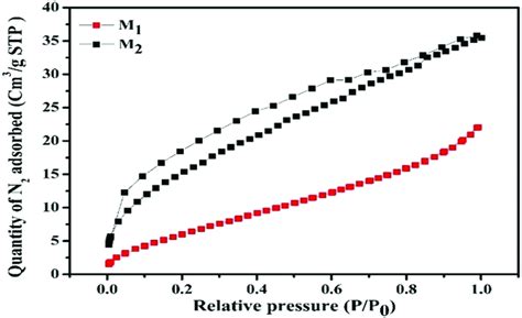 Nitrogen Adsorption Desorption Isotherms P And P0 Are The Equilibrium