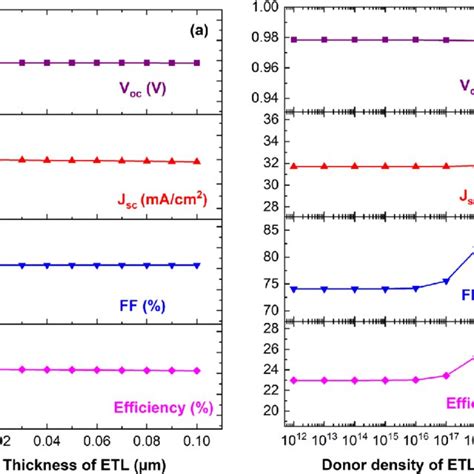 Influence Of The A Etl Thickness And B Doping Concentration In The