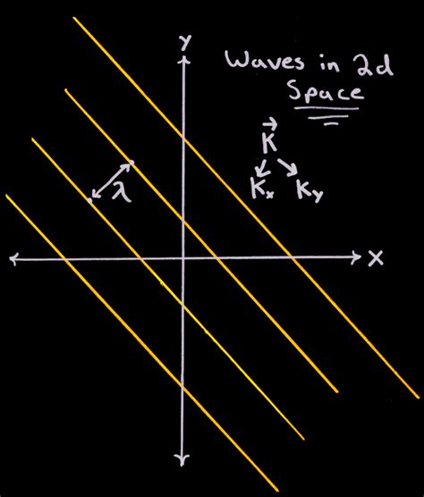 how to calculate wave number