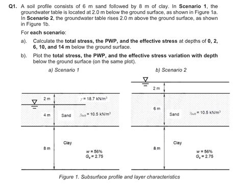 Solved A Soil Profile Consists Of M Sand Followed By Chegg