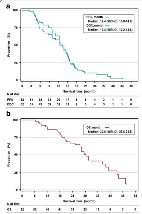 A Kaplanmeier Analysis Of Progression Free Survival And Duration Of