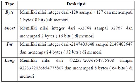 Variabel Dan Tipe Data Pada Java Study Rpl