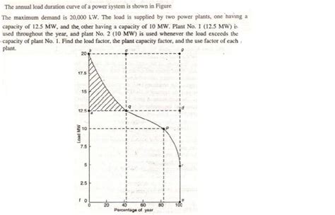 Solved The Annual Load Duration Curve Of A Power System Is